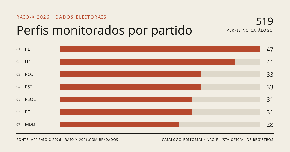 Prévia do gráfico de perfis monitorados por partido